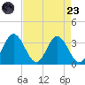 Northbury tide chart for Saturday, August 23, 2025