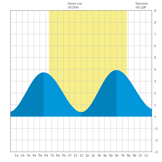 Northbury tide chart for Tuesday, August 26, 2025
