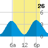 Northbury tide chart for Tuesday, August 26, 2025