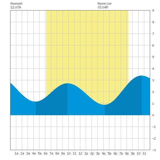 Northbury tide chart for Saturday, August 2, 2025