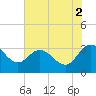 Northbury tide chart for Saturday, August 2, 2025