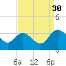 Northbury tide chart for Saturday, August 30, 2025