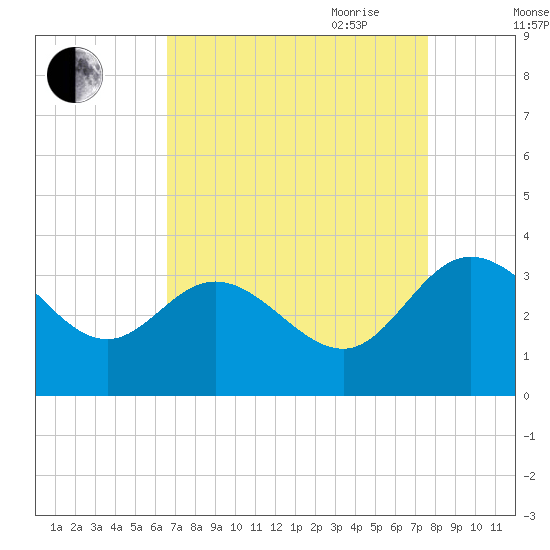 Northbury tide chart for Sunday, August 31, 2025