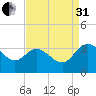 Northbury tide chart for Sunday, August 31, 2025