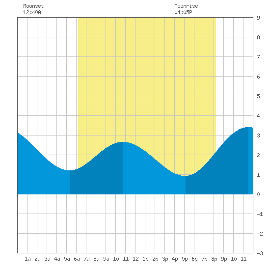 Northbury tide chart for Sunday, August 3, 2025