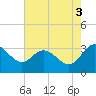 Northbury tide chart for Sunday, August 3, 2025