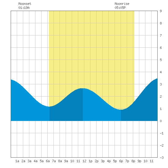 Northbury tide chart for Monday, August 4, 2025