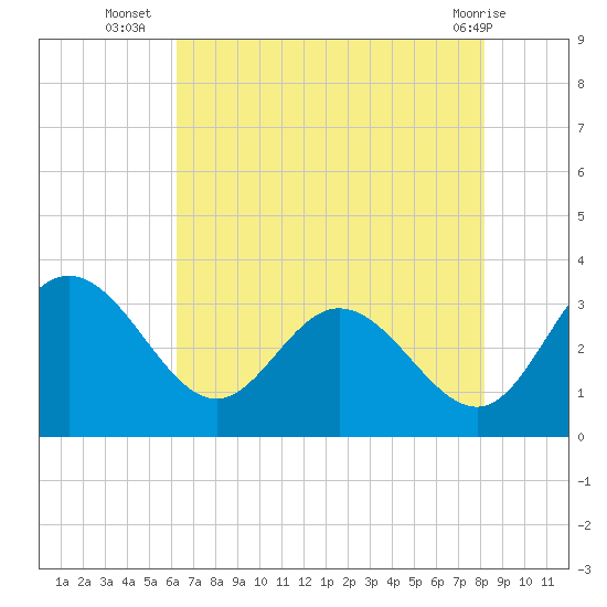 Northbury tide chart for Wednesday, August 6, 2025