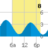Northbury tide chart for Friday, August 8, 2025