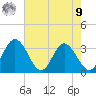 Northbury tide chart for Saturday, August 9, 2025