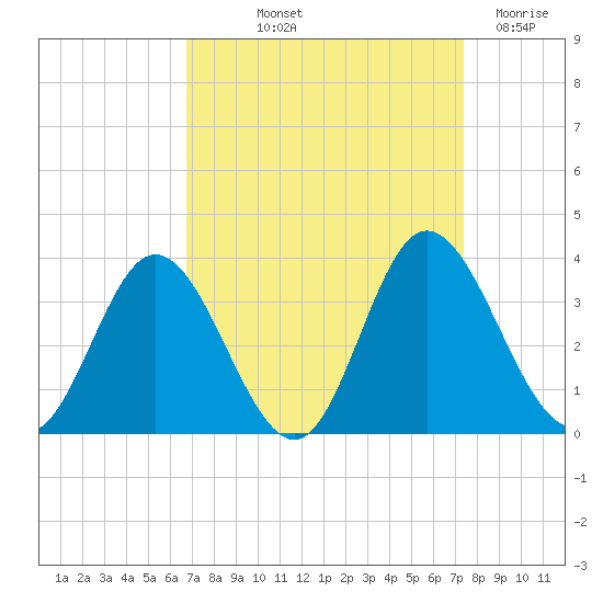 Northbury tide chart for Wednesday, September 10, 2025