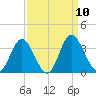 Northbury tide chart for Wednesday, September 10, 2025