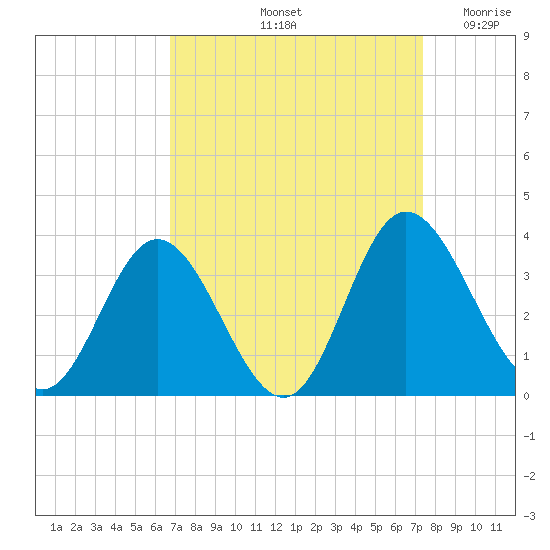 Northbury tide chart for Thursday, September 11, 2025