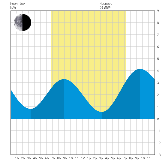 Northbury tide chart for Sunday, September 14, 2025