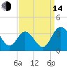 Northbury tide chart for Sunday, September 14, 2025