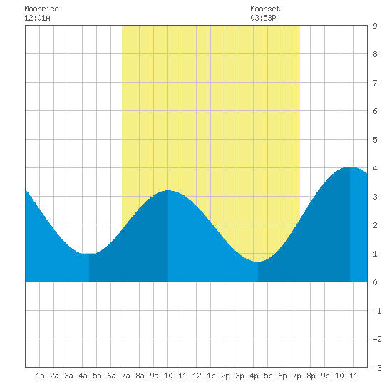 Northbury tide chart for Monday, September 15, 2025