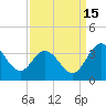 Northbury tide chart for Monday, September 15, 2025