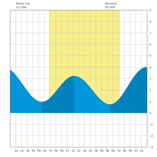 Northbury tide chart for Tuesday, September 16, 2025