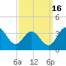 Northbury tide chart for Tuesday, September 16, 2025