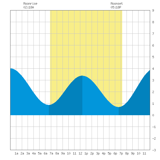 Northbury tide chart for Wednesday, September 17, 2025