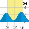 Northbury tide chart for Wednesday, September 24, 2025
