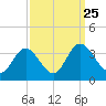 Northbury tide chart for Thursday, September 25, 2025