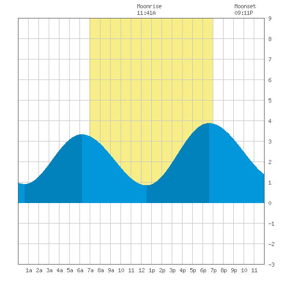 Northbury tide chart for Friday, September 26, 2025