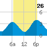 Northbury tide chart for Friday, September 26, 2025