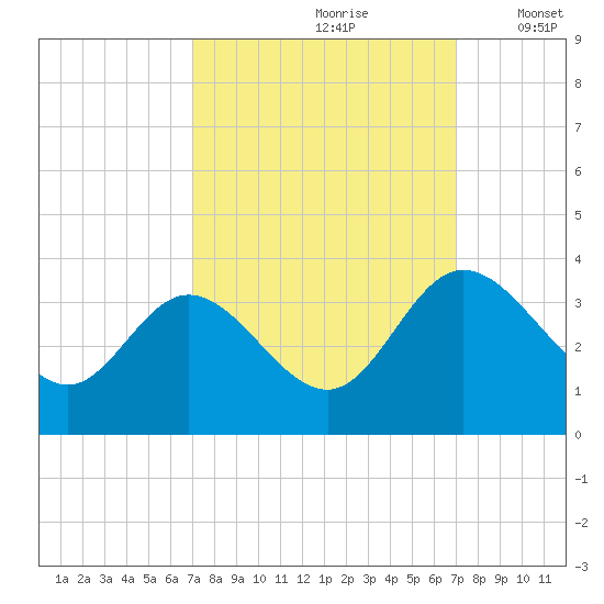 Northbury tide chart for Saturday, September 27, 2025