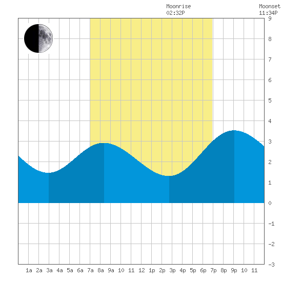 Northbury tide chart for Monday, September 29, 2025
