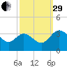 Northbury tide chart for Monday, September 29, 2025