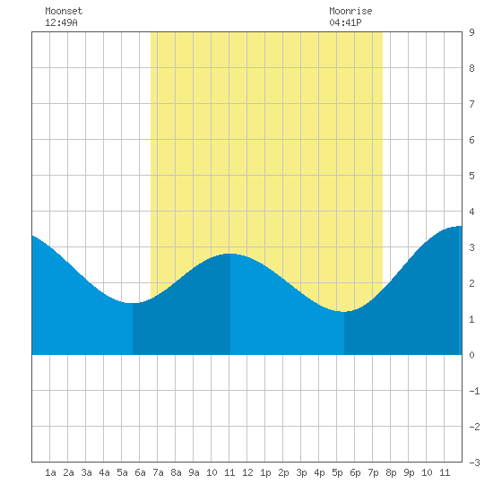 Northbury tide chart for Tuesday, September 2, 2025