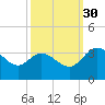 Northbury tide chart for Tuesday, September 30, 2025