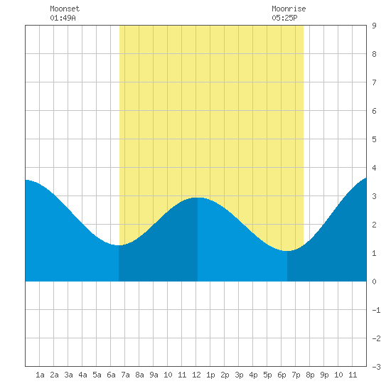 Northbury tide chart for Wednesday, September 3, 2025