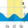 Northbury tide chart for Wednesday, September 3, 2025
