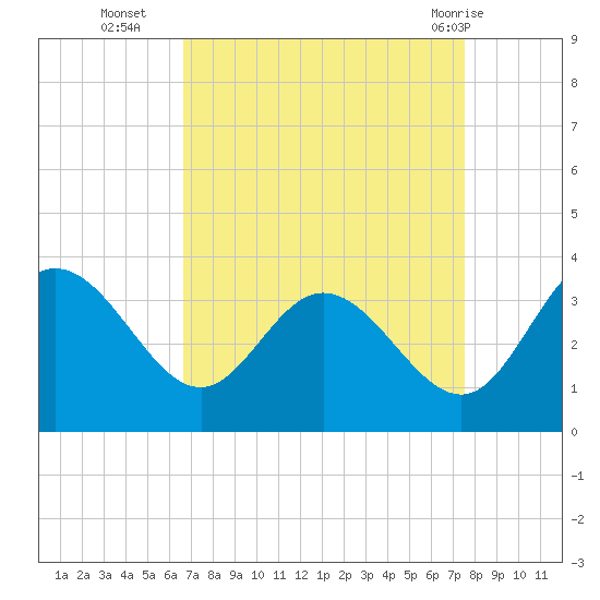Northbury tide chart for Thursday, September 4, 2025