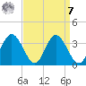 Northbury tide chart for Sunday, September 7, 2025