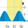 Northbury tide chart for Monday, September 8, 2025