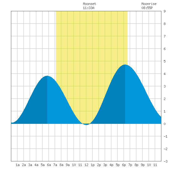 Northbury tide chart for Friday, October 10, 2025