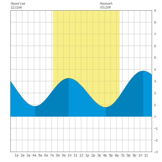 Northbury tide chart for Tuesday, October 14, 2025