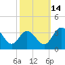 Northbury tide chart for Tuesday, October 14, 2025
