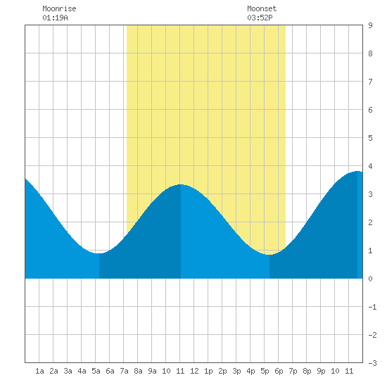 Northbury tide chart for Wednesday, October 15, 2025