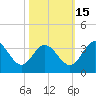 Northbury tide chart for Wednesday, October 15, 2025
