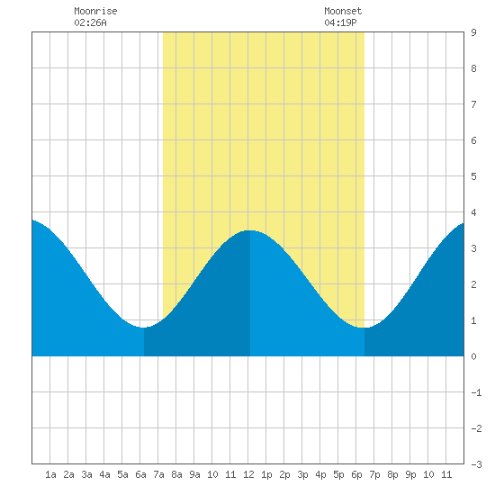Northbury tide chart for Thursday, October 16, 2025