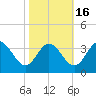 Northbury tide chart for Thursday, October 16, 2025