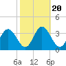 Northbury tide chart for Monday, October 20, 2025