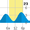 Northbury tide chart for Thursday, October 23, 2025