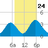 Northbury tide chart for Friday, October 24, 2025