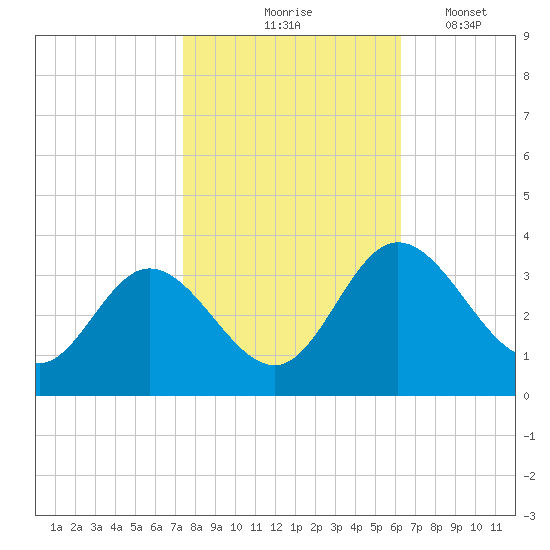 Northbury tide chart for Saturday, October 25, 2025