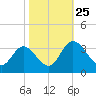 Northbury tide chart for Saturday, October 25, 2025